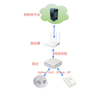 物联网摄像机系统